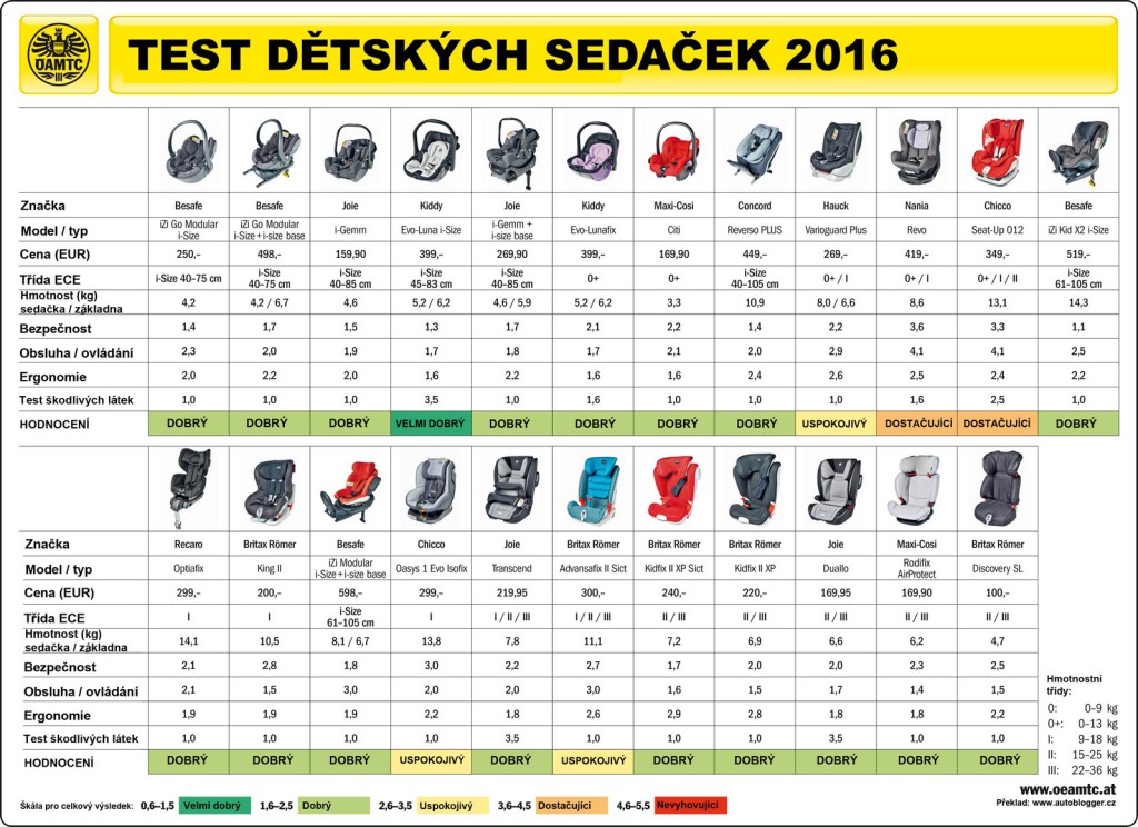 test dětských autosedaček 2016 ADAC